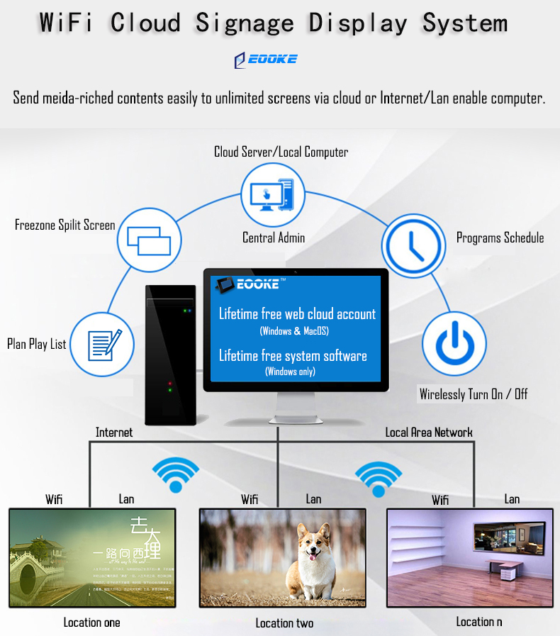 Smart digital signage system with WIFI enable